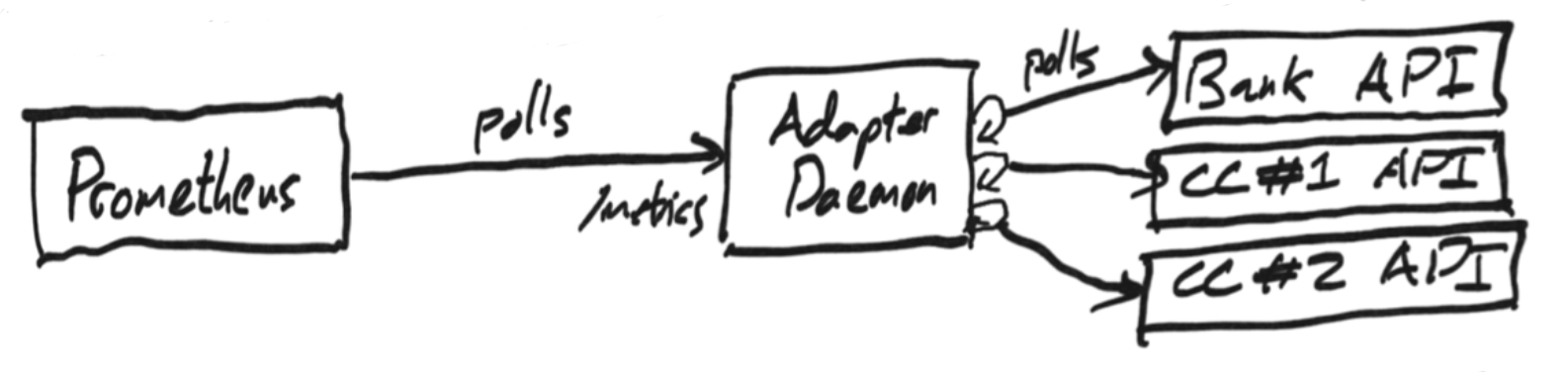 Adapter Daemon