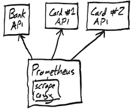 Prometheus Scraping