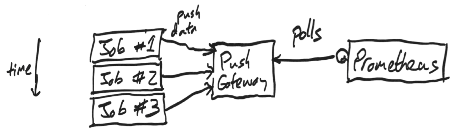 Push Gateway