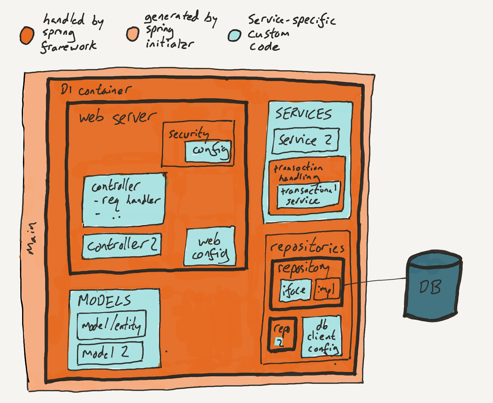 spring app structure